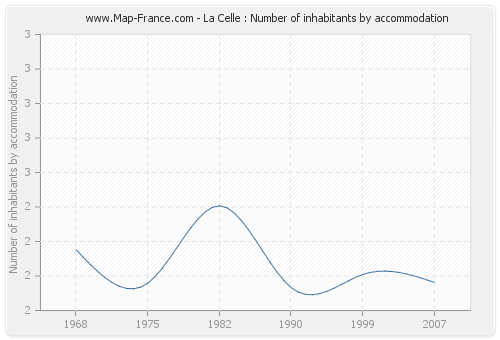 La Celle : Number of inhabitants by accommodation